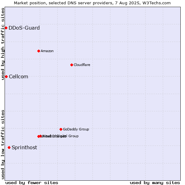Market position of Sprinthost vs. Cellcom vs. DDoS-Guard