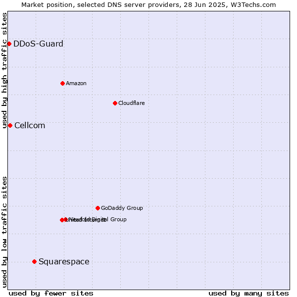 Market position of Squarespace vs. Cellcom vs. DDoS-Guard