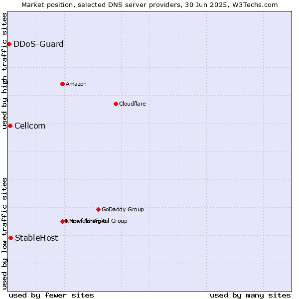 Market position of StableHost vs. Cellcom vs. DDoS-Guard