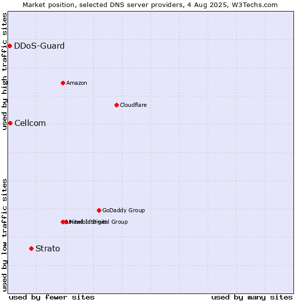 Market position of Strato vs. Cellcom vs. DDoS-Guard