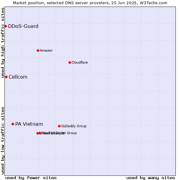 Market position of PA Vietnam vs. Cellcom vs. DDoS-Guard