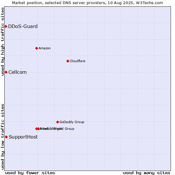 Market position of SupportHost vs. Cellcom vs. DDoS-Guard