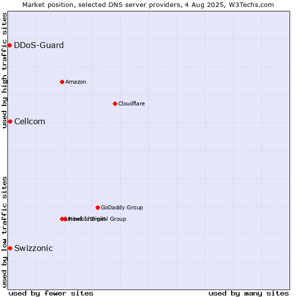 Market position of Swizzonic vs. Cellcom vs. DDoS-Guard