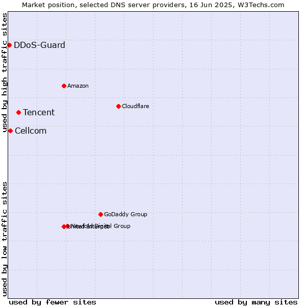 Market position of Tencent vs. Cellcom vs. DDoS-Guard