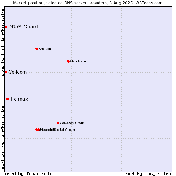 Market position of Ticimax vs. Cellcom vs. DDoS-Guard