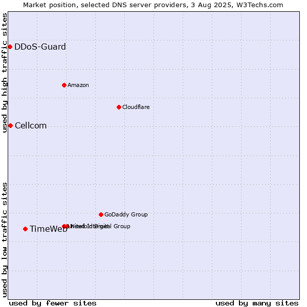 Market position of TimeWeb vs. Cellcom vs. DDoS-Guard