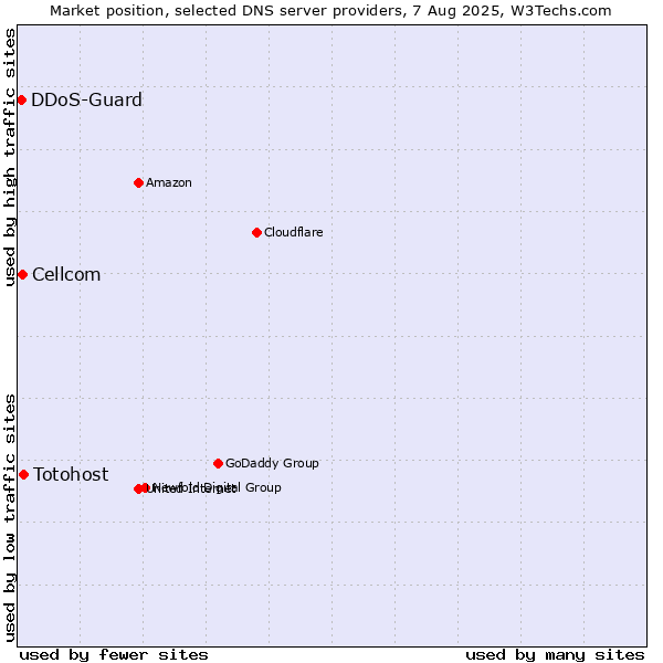 Market position of Totohost vs. Cellcom vs. DDoS-Guard