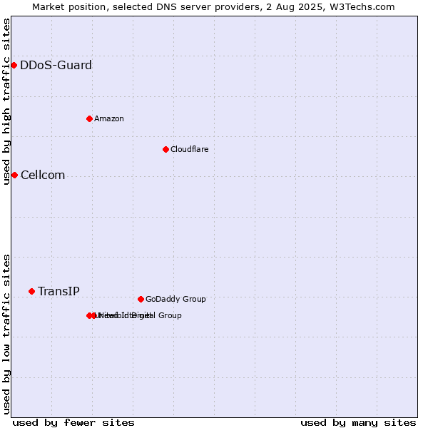 Market position of TransIP vs. Cellcom vs. DDoS-Guard