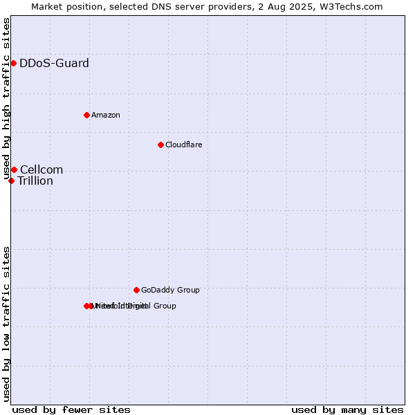 Market position of Cellcom vs. DDoS-Guard vs. Trillion