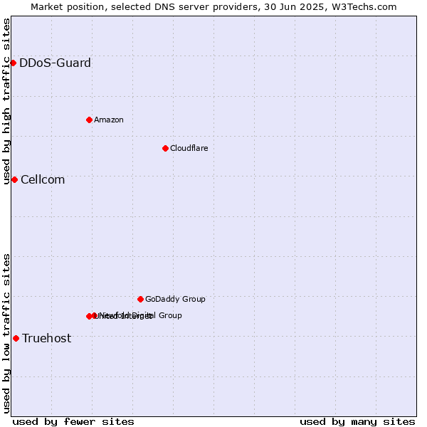 Market position of Truehost vs. Cellcom vs. DDoS-Guard