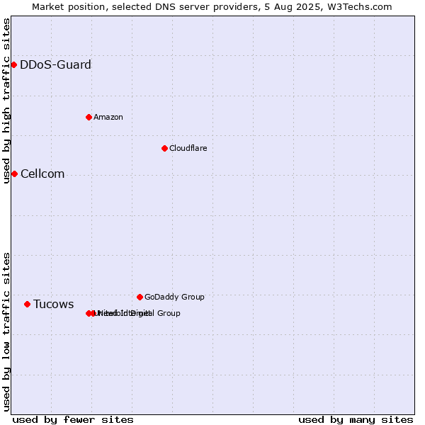 Market position of Tucows vs. Cellcom vs. DDoS-Guard