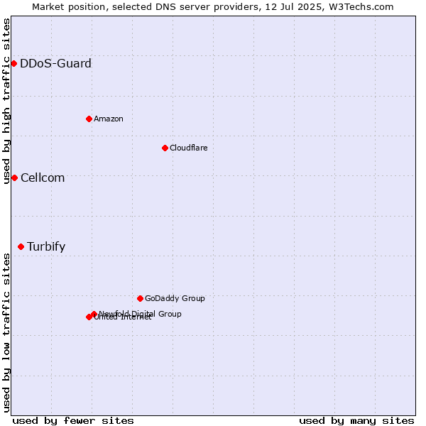 Market position of Turbify vs. Cellcom vs. DDoS-Guard