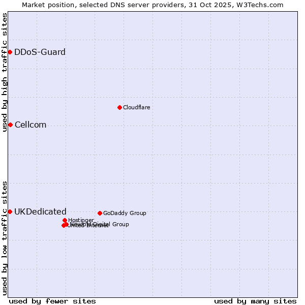 Market position of Cellcom vs. UKDedicated vs. DDoS-Guard