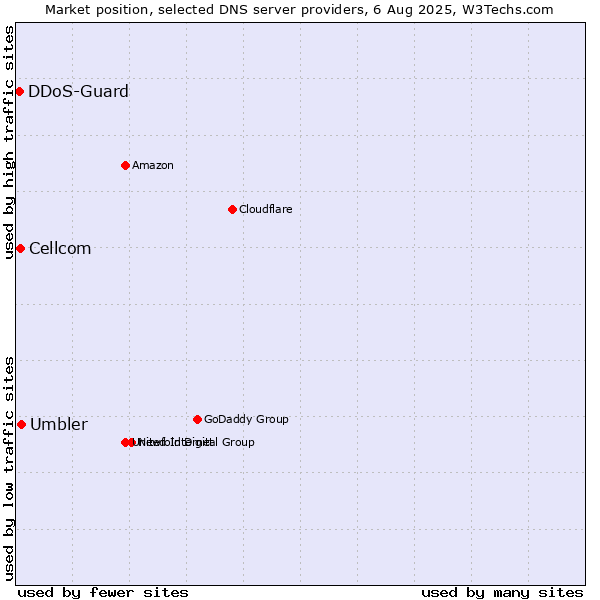 Market position of Umbler vs. Cellcom vs. DDoS-Guard