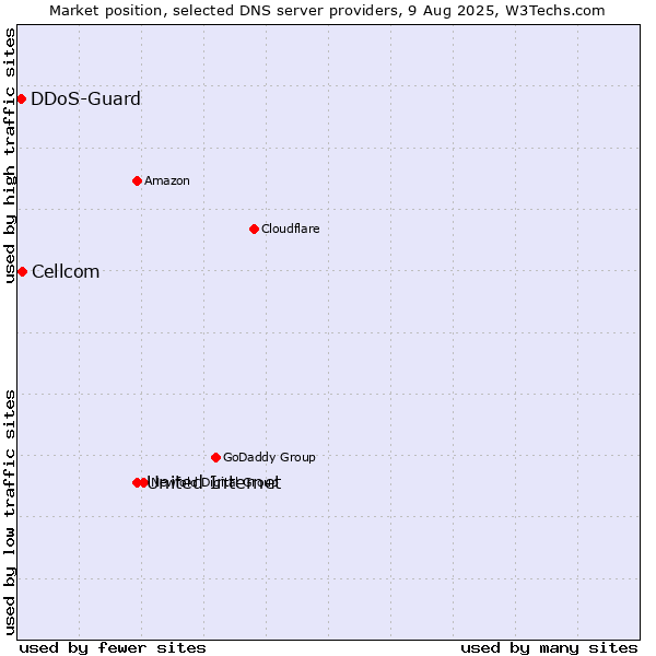 Market position of United Internet vs. Cellcom vs. DDoS-Guard