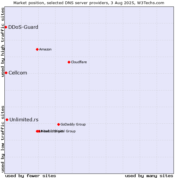 Market position of Unlimited.rs vs. Cellcom vs. DDoS-Guard