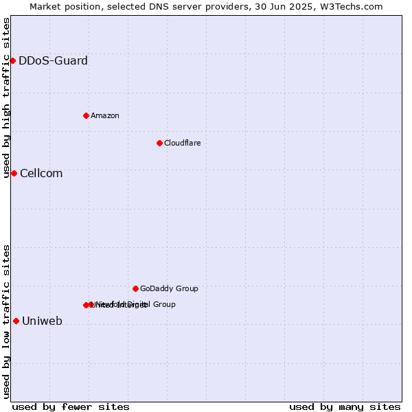 Market position of Uniweb vs. Cellcom vs. DDoS-Guard