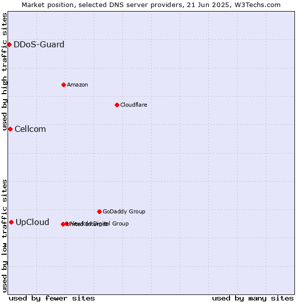Market position of UpCloud vs. Cellcom vs. DDoS-Guard