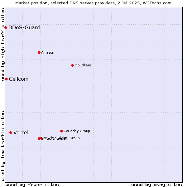 Market position of Vercel vs. Cellcom vs. DDoS-Guard