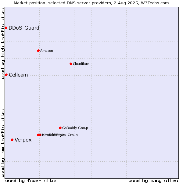 Market position of Verpex vs. Cellcom vs. DDoS-Guard