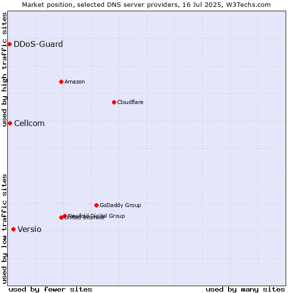 Market position of Versio vs. Cellcom vs. DDoS-Guard