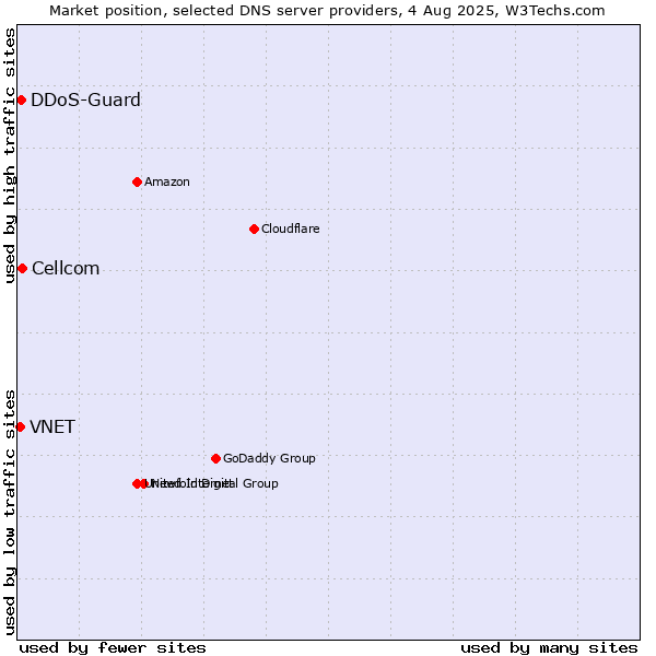 Market position of Cellcom vs. DDoS-Guard vs. VNET