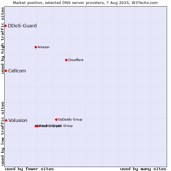 Market position of Volusion vs. Cellcom vs. DDoS-Guard