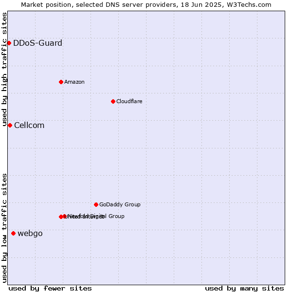 Market position of webgo vs. Cellcom vs. DDoS-Guard