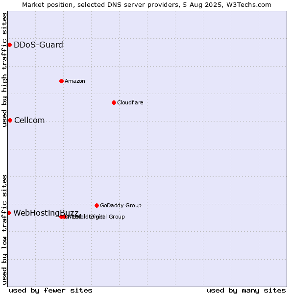 Market position of Cellcom vs. DDoS-Guard vs. WebHostingBuzz