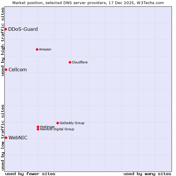 Market position of WebNIC vs. Cellcom vs. DDoS-Guard