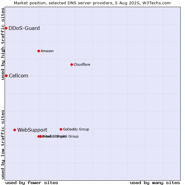 Market position of WebSupport vs. Cellcom vs. DDoS-Guard