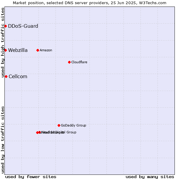 Market position of Cellcom vs. DDoS-Guard vs. Webzilla