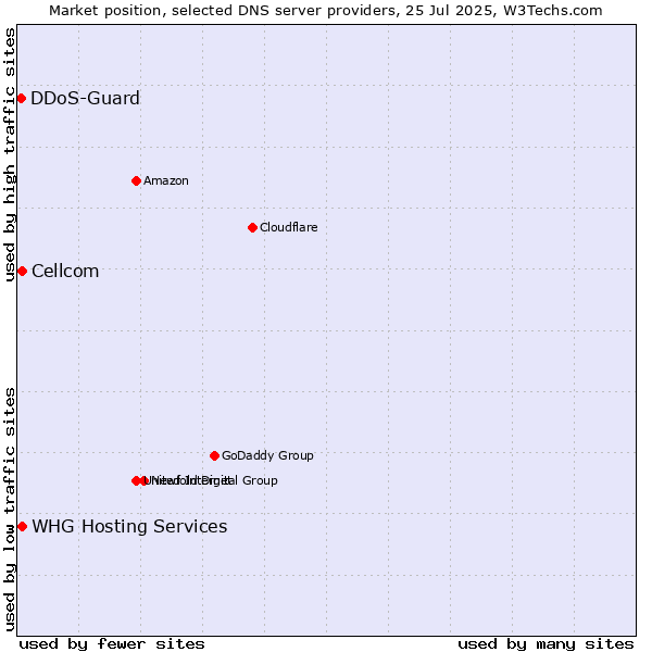 Market position of Cellcom vs. DDoS-Guard vs. WHG Hosting Services