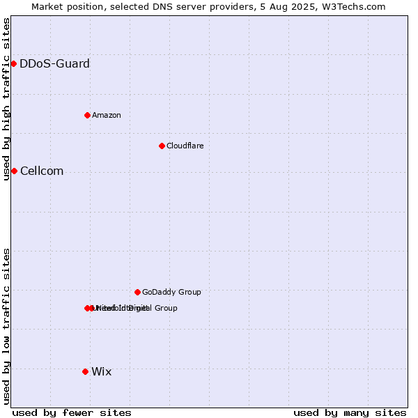 Market position of Wix vs. Cellcom vs. DDoS-Guard