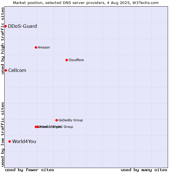 Market position of World4You vs. Cellcom vs. DDoS-Guard
