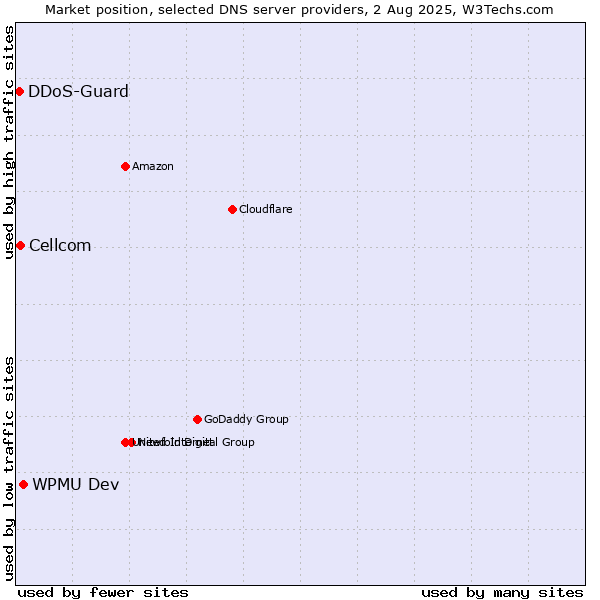 Market position of WPMU Dev vs. Cellcom vs. DDoS-Guard