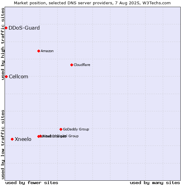 Market position of Xneelo vs. Cellcom vs. DDoS-Guard