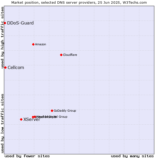 Market position of XServer vs. Cellcom vs. DDoS-Guard
