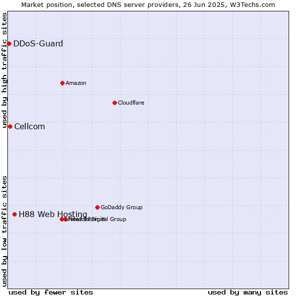 Market position of H88 Web Hosting vs. Cellcom vs. DDoS-Guard