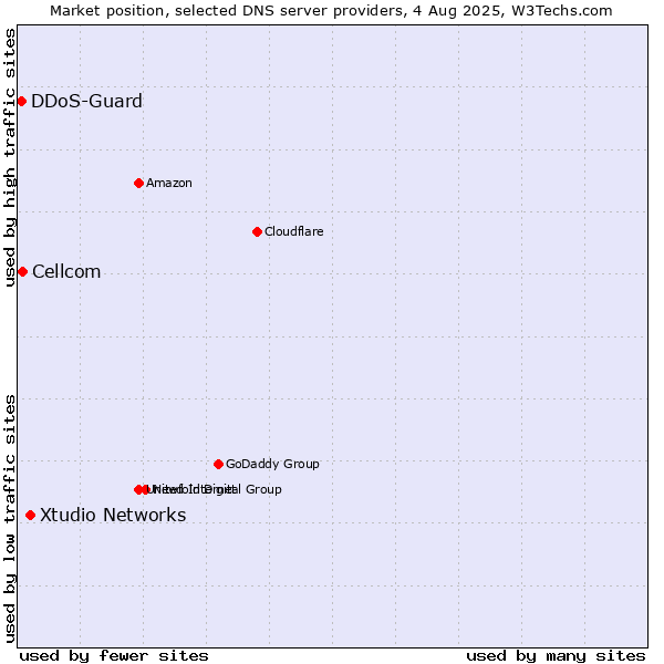 Market position of Xtudio Networks vs. Cellcom vs. DDoS-Guard