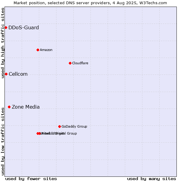 Market position of Zone Media vs. Cellcom vs. DDoS-Guard