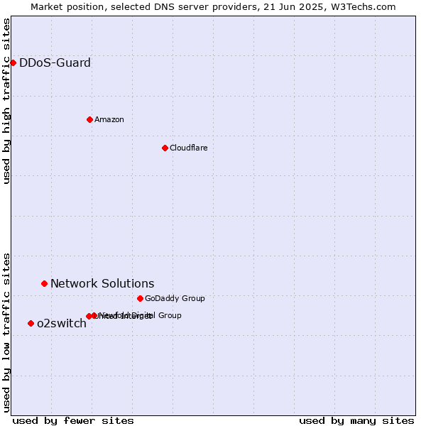 Market position of Network Solutions vs. o2switch vs. DDoS-Guard