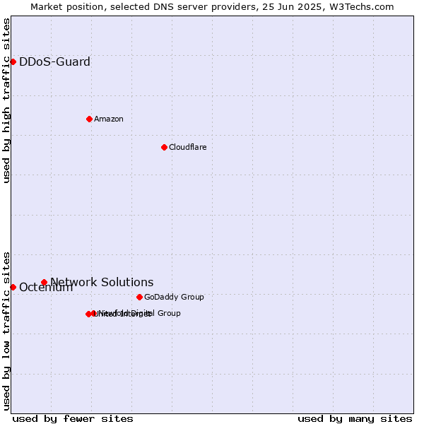 Market position of Network Solutions vs. DDoS-Guard vs. Octenium