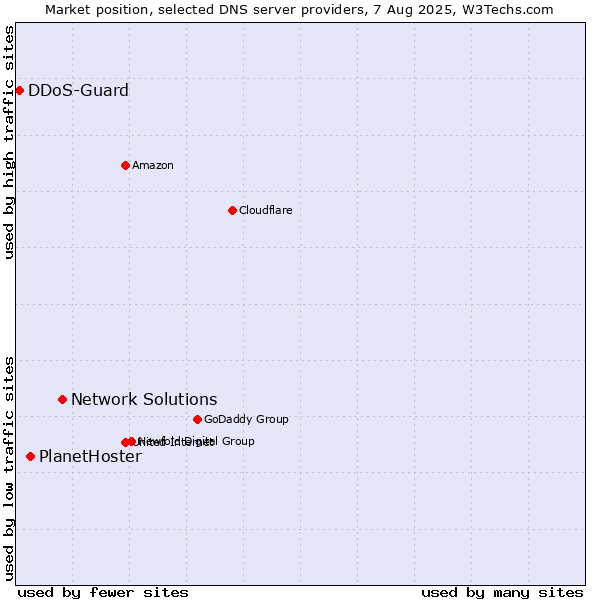 Market position of Network Solutions vs. PlanetHoster vs. DDoS-Guard
