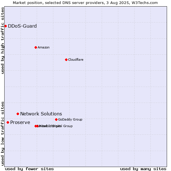 Market position of Network Solutions vs. Proserve vs. DDoS-Guard