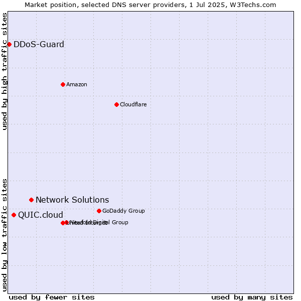 Market position of Network Solutions vs. QUIC.cloud vs. DDoS-Guard
