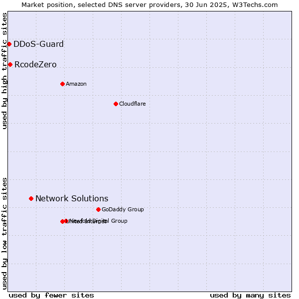 Market position of Network Solutions vs. RcodeZero vs. DDoS-Guard