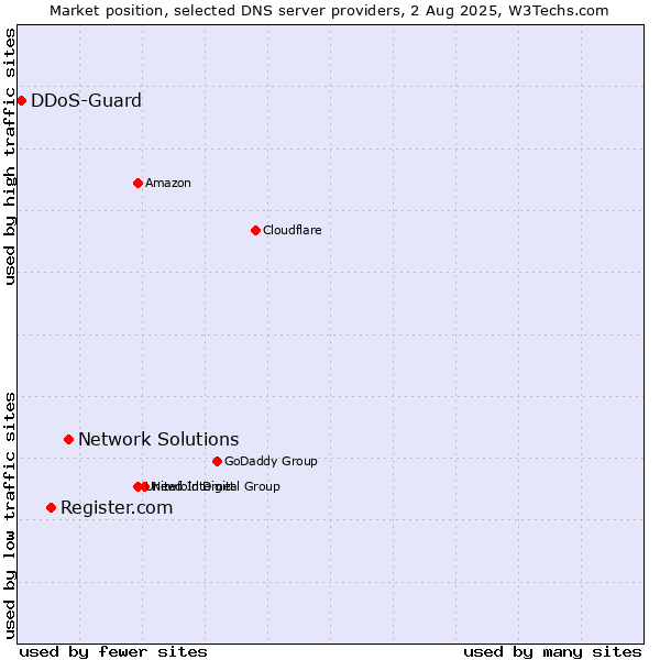 Market position of Network Solutions vs. Register.com vs. DDoS-Guard