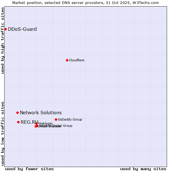 Market position of REG.RU vs. Network Solutions vs. DDoS-Guard