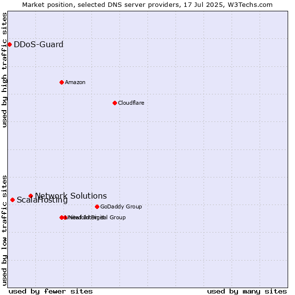 Market position of Network Solutions vs. ScalaHosting vs. DDoS-Guard